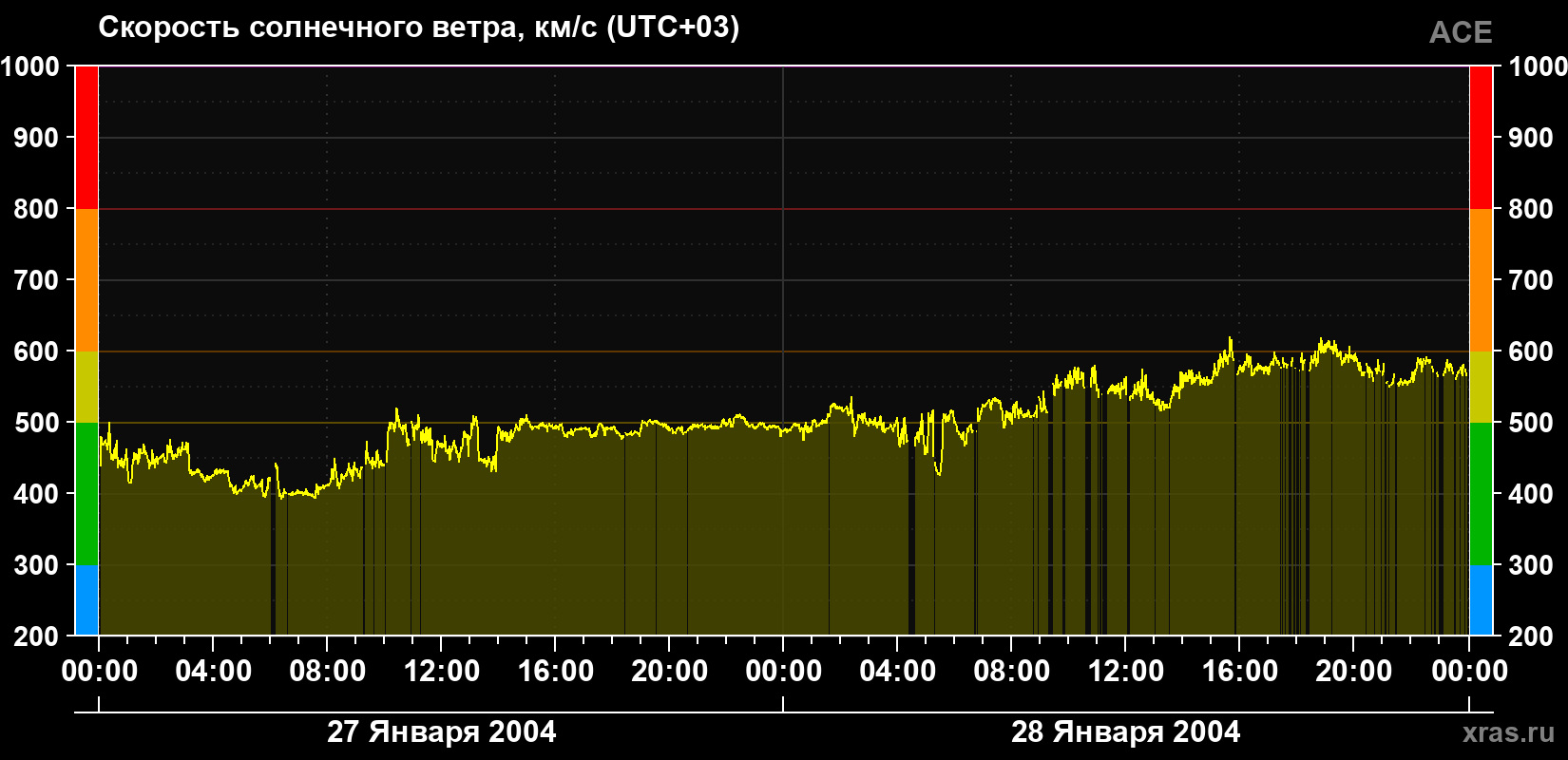 Скорость солнечного ветра