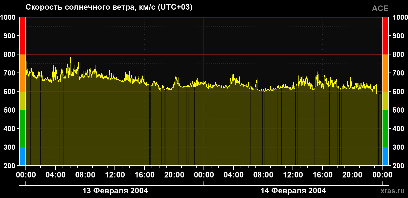 Скорость солнечного ветра