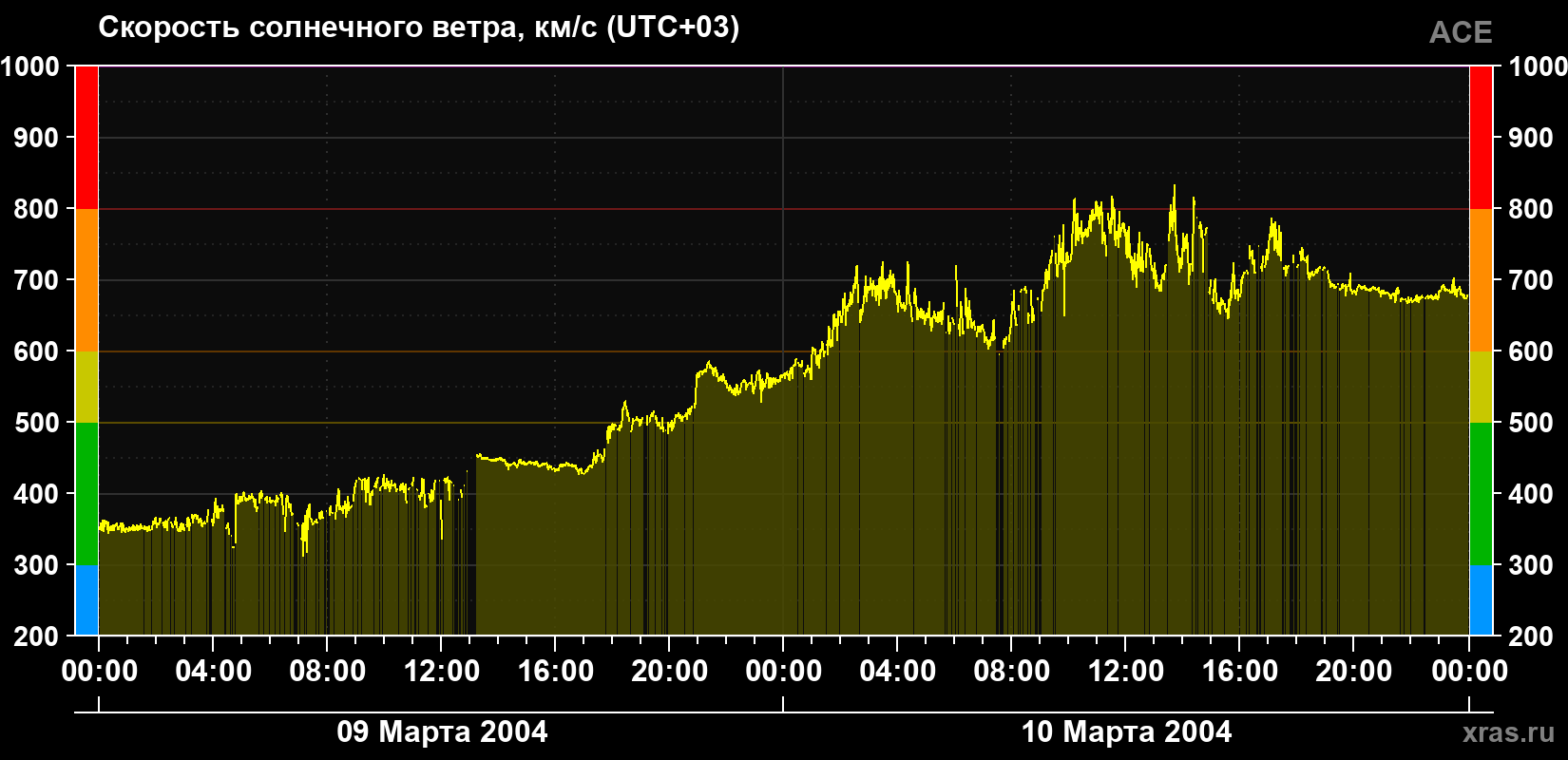 Скорость солнечного ветра