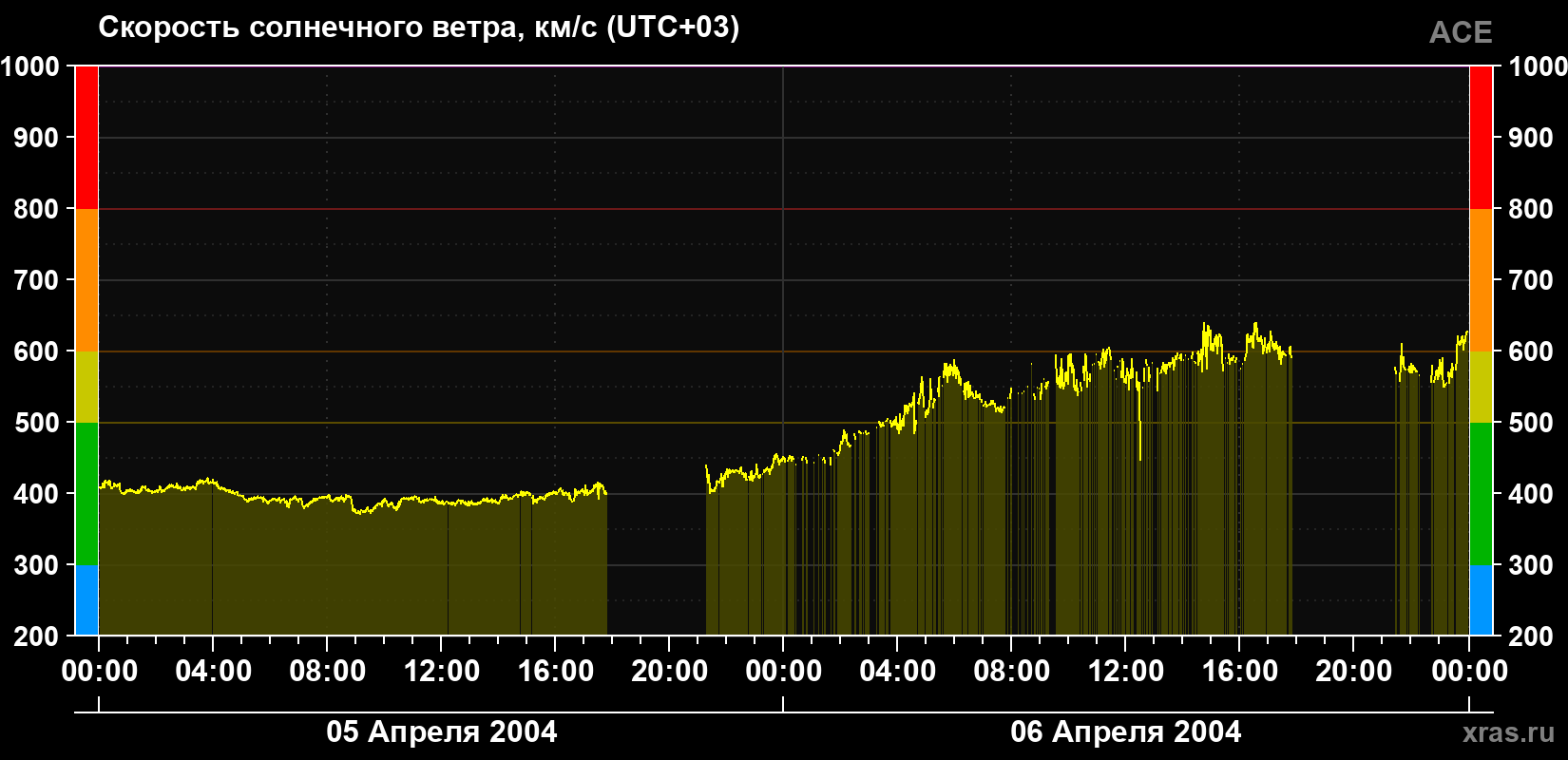 Скорость солнечного ветра