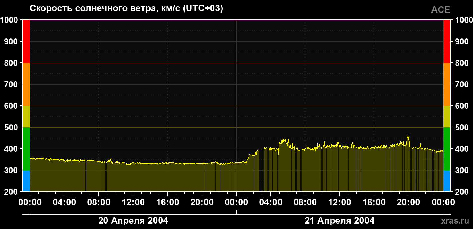 Скорость солнечного ветра