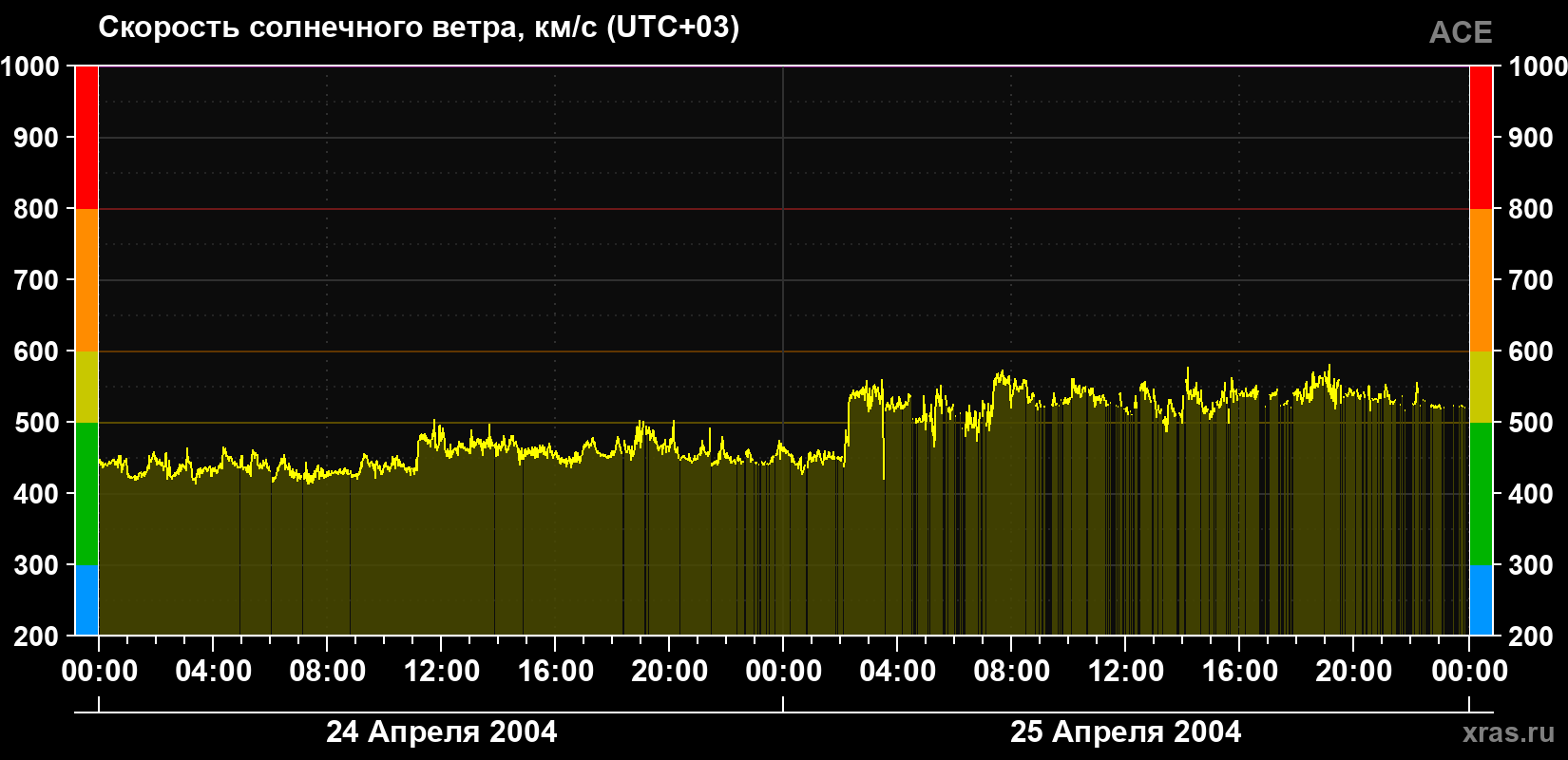 Скорость солнечного ветра