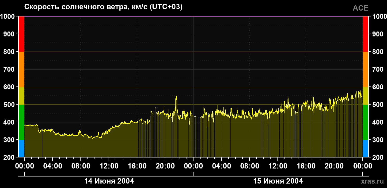 Скорость солнечного ветра