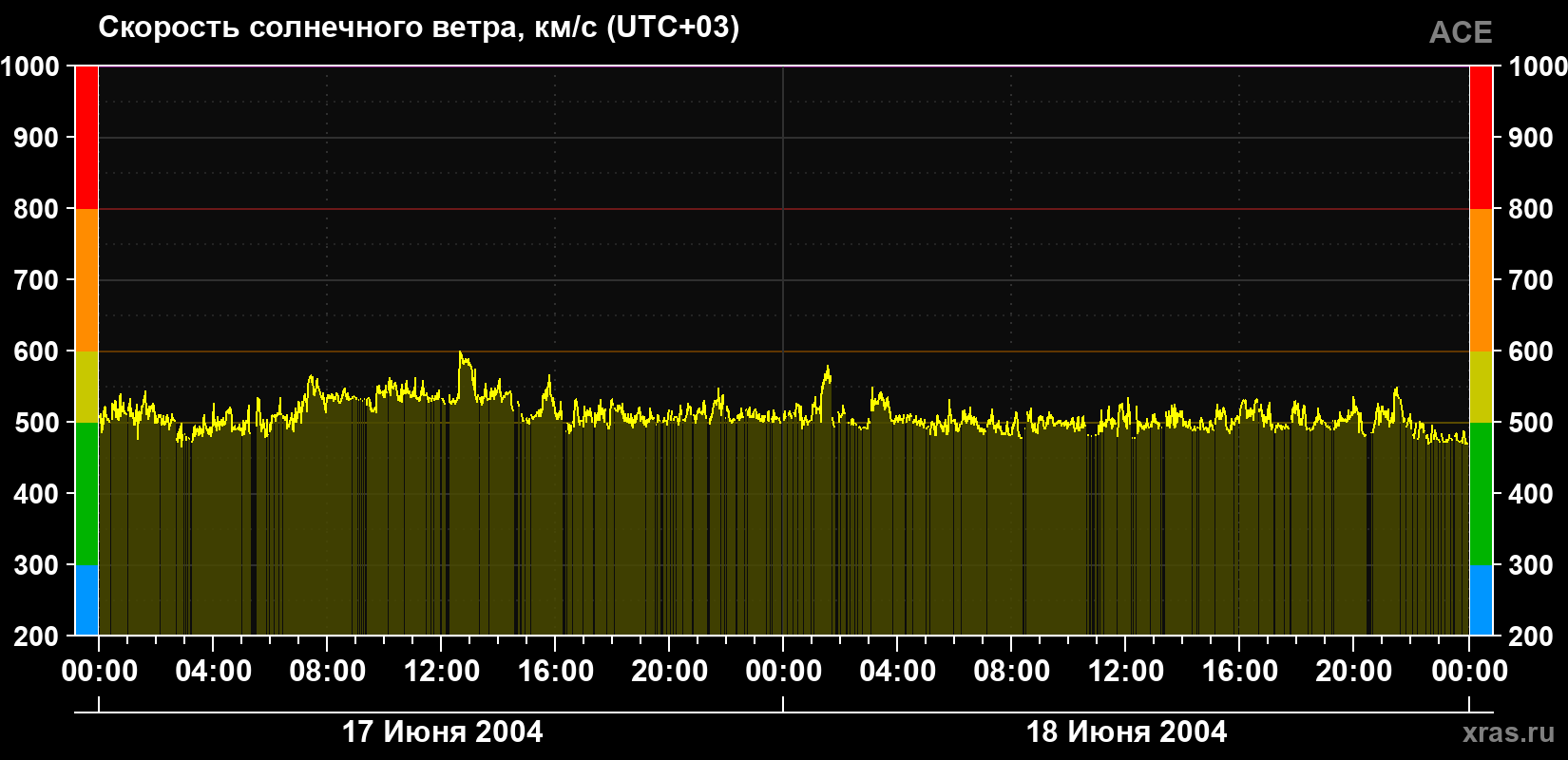 Скорость солнечного ветра