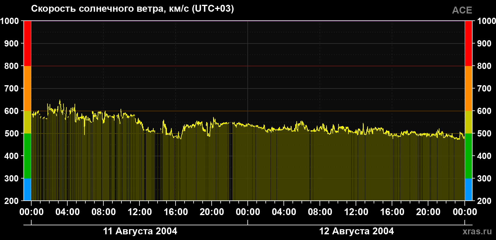 Скорость солнечного ветра