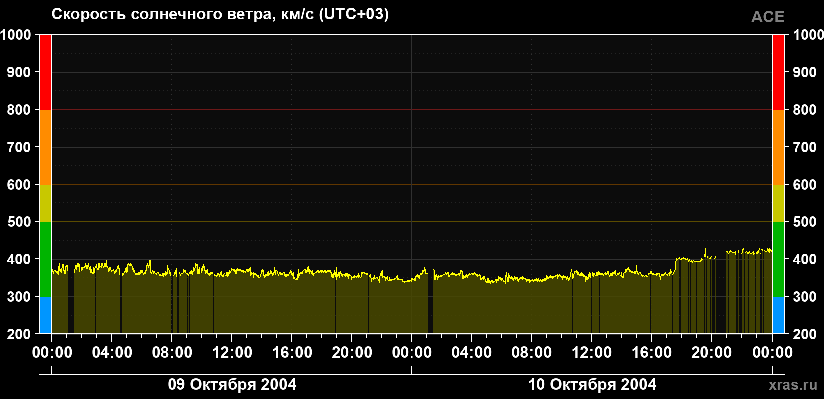 Скорость солнечного ветра