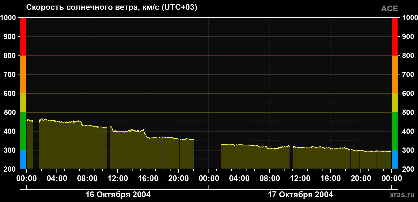 Скорость солнечного ветра