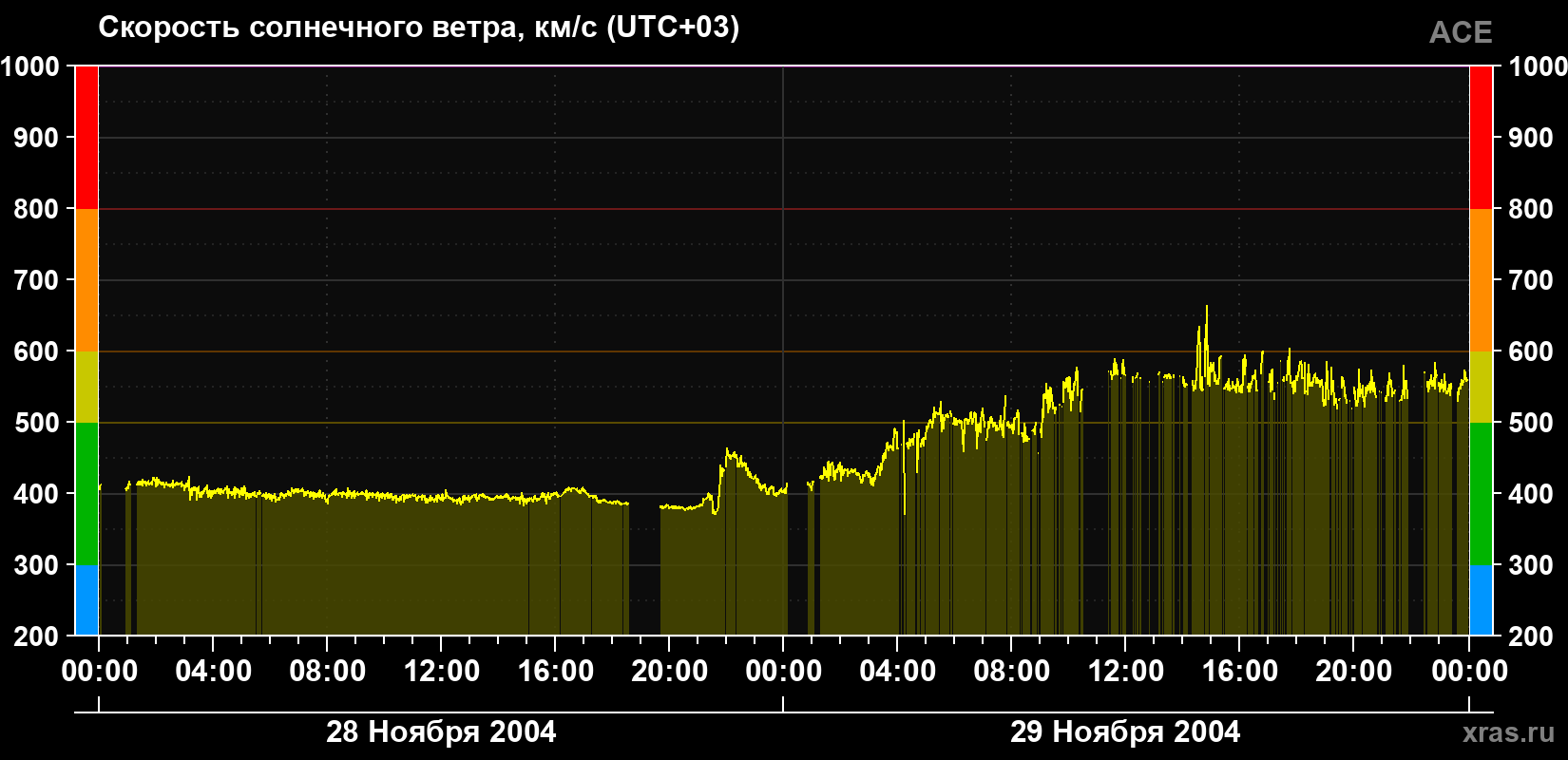 Скорость солнечного ветра