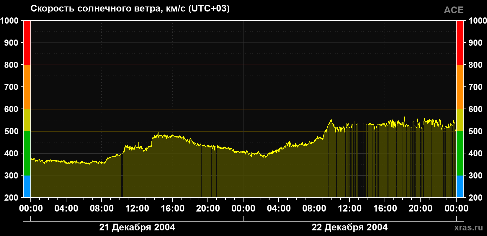 Скорость солнечного ветра