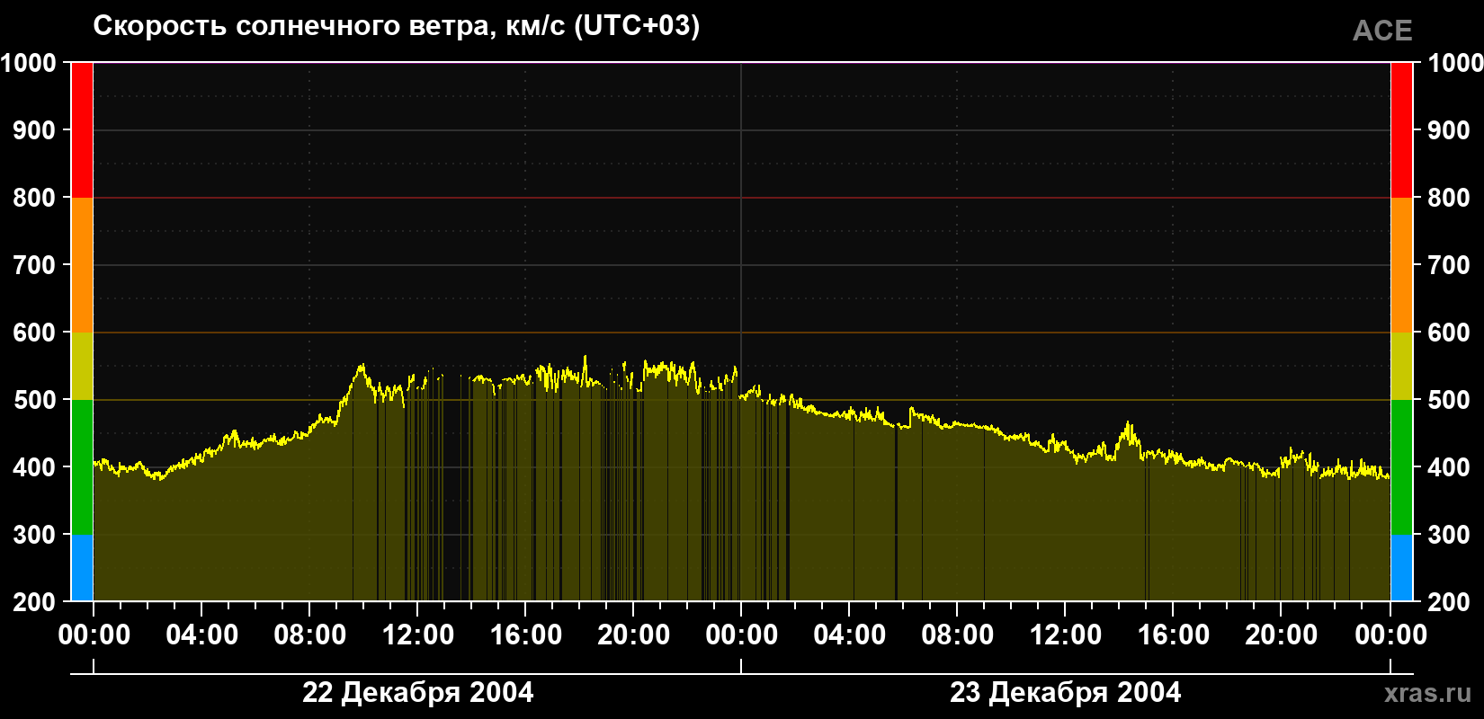 Скорость солнечного ветра