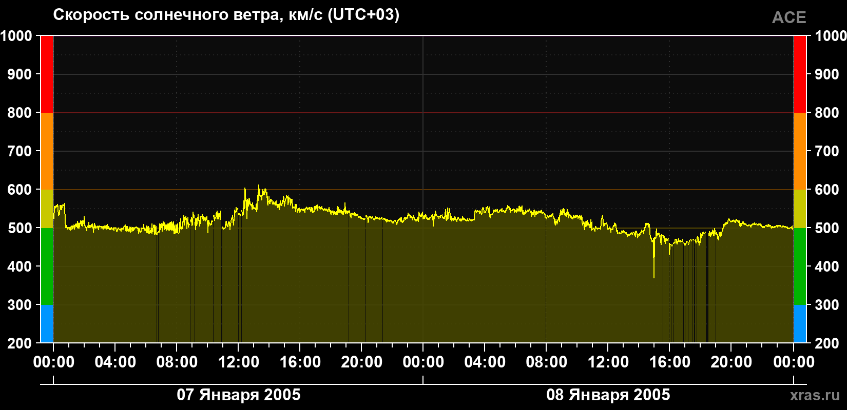 Скорость солнечного ветра