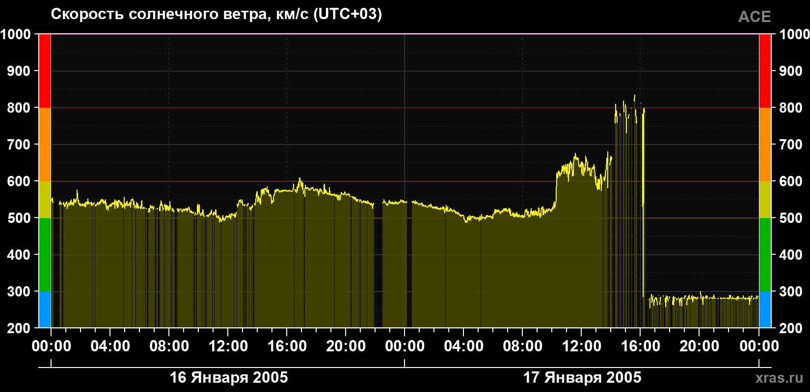 Скорость солнечного ветра