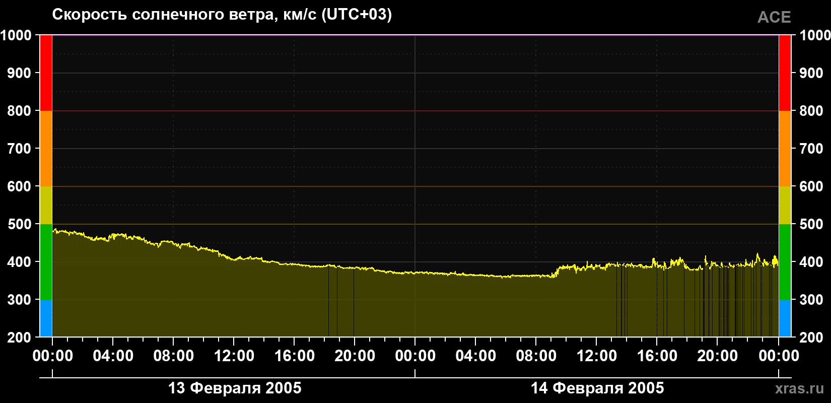 Скорость солнечного ветра