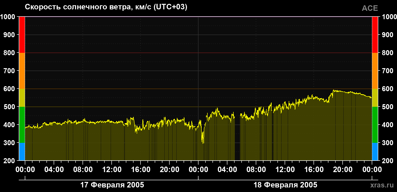 Скорость солнечного ветра