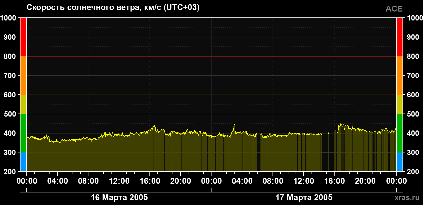 Скорость солнечного ветра