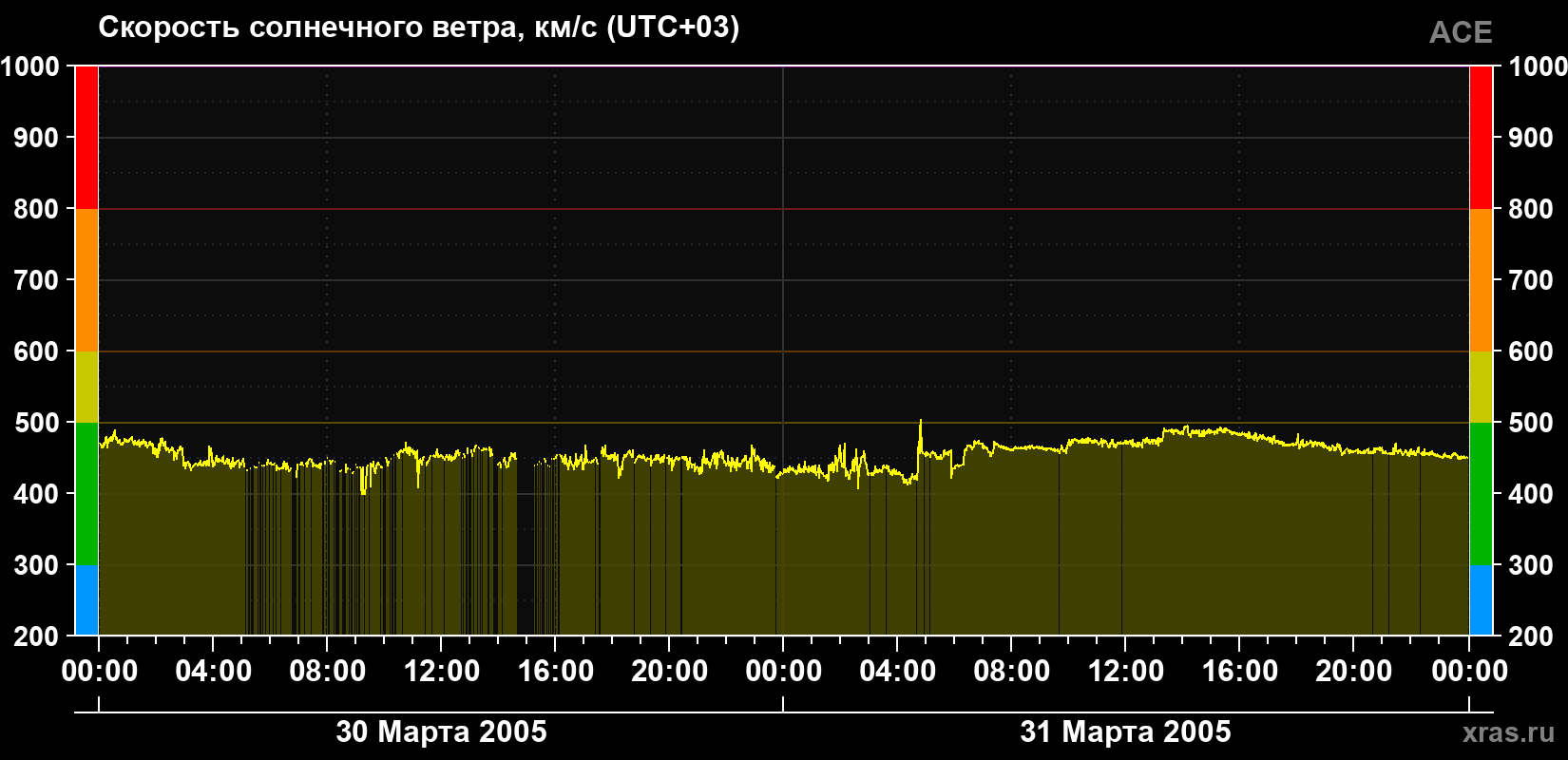 Скорость солнечного ветра
