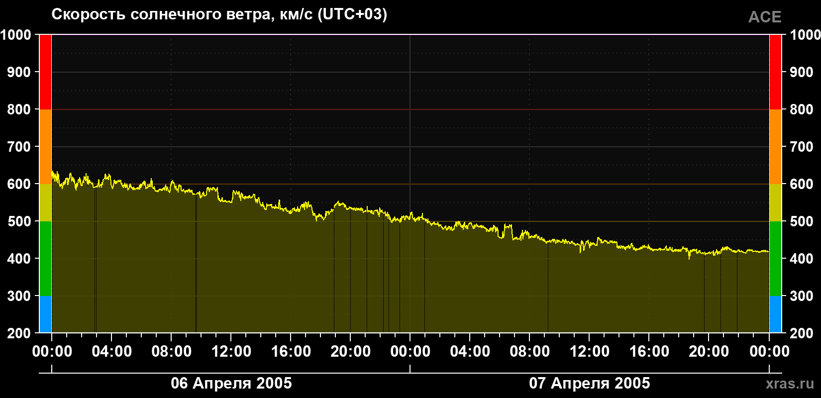 Скорость солнечного ветра