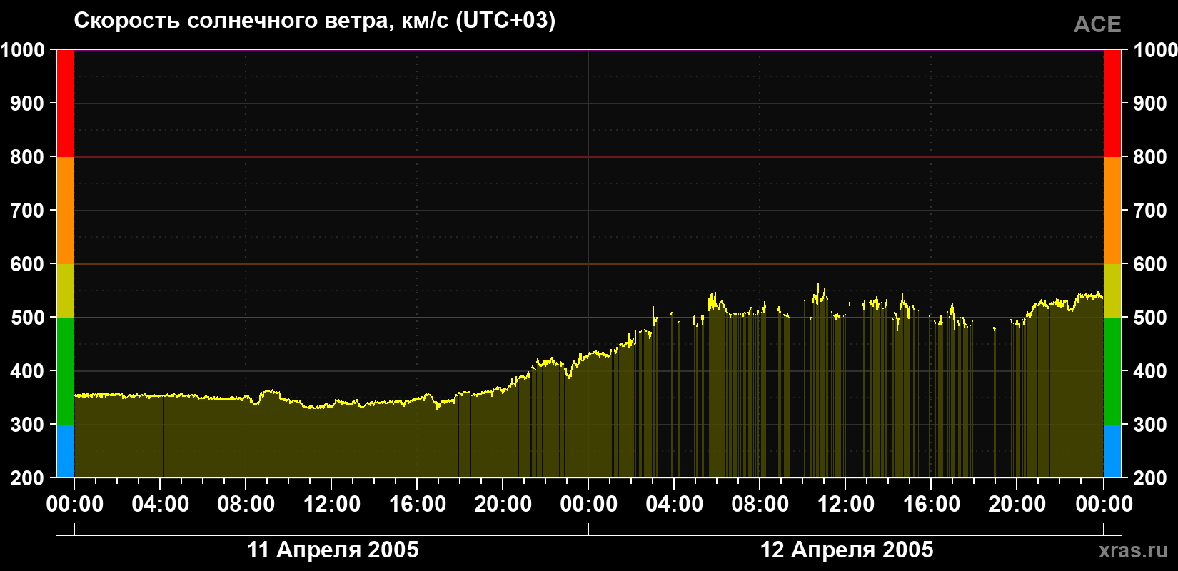 Скорость солнечного ветра