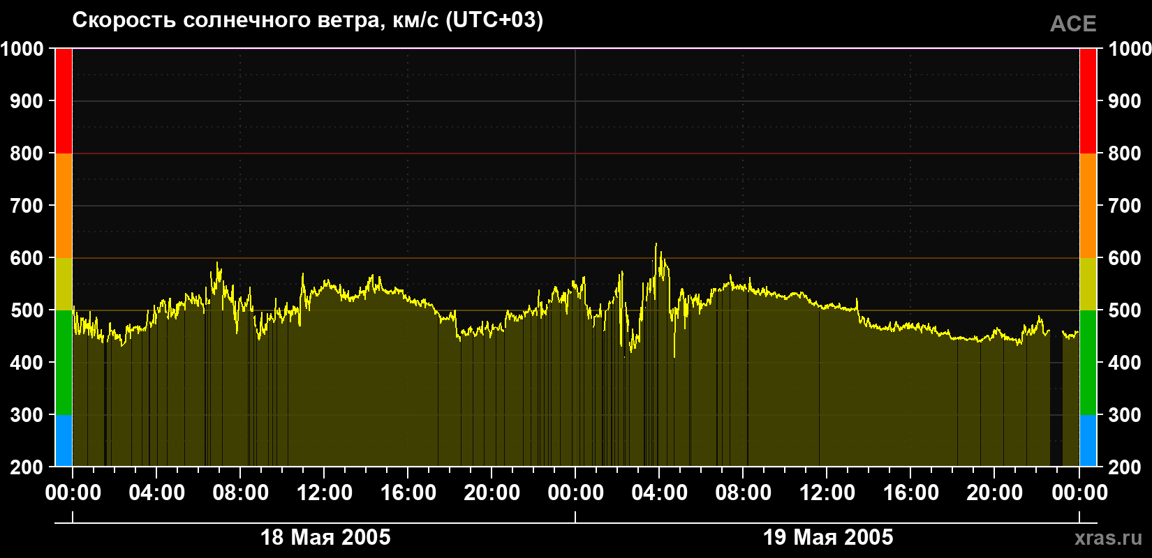 Скорость солнечного ветра