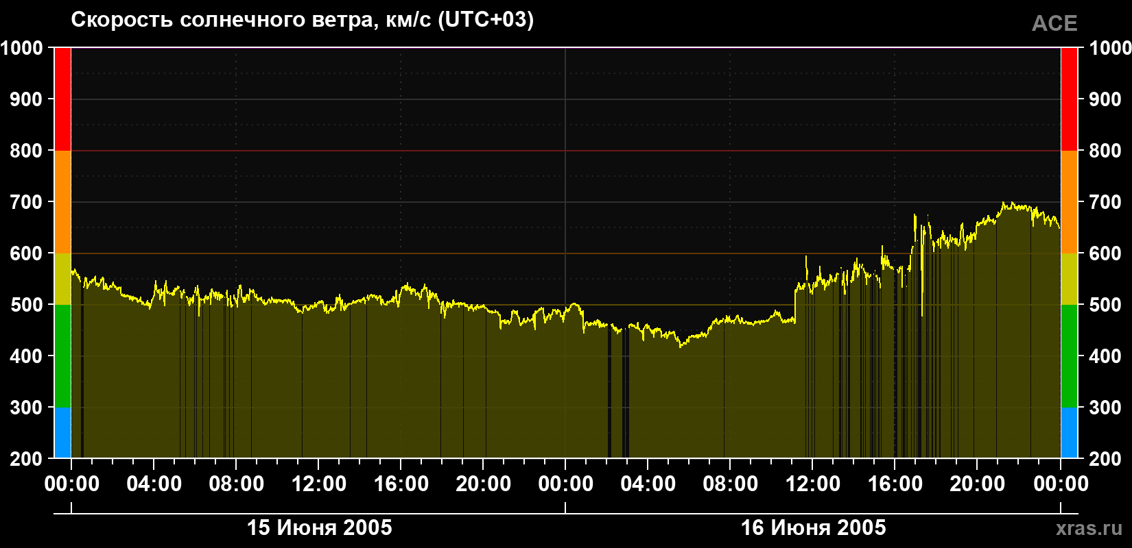 Скорость солнечного ветра