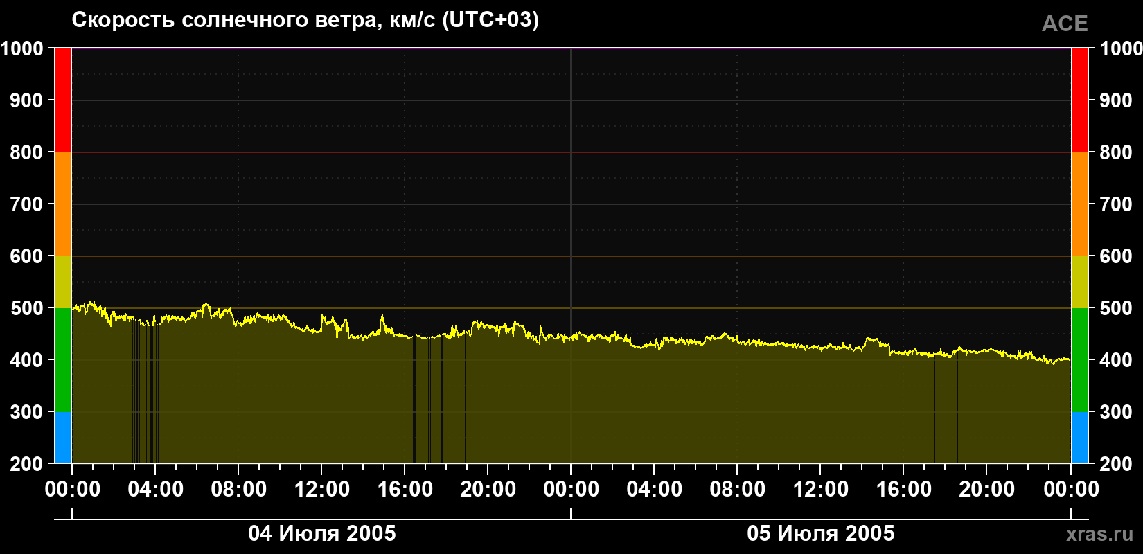 Скорость солнечного ветра