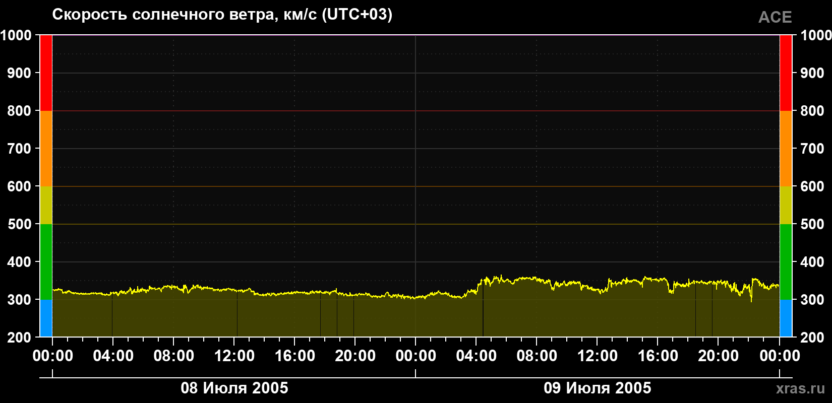 Скорость солнечного ветра