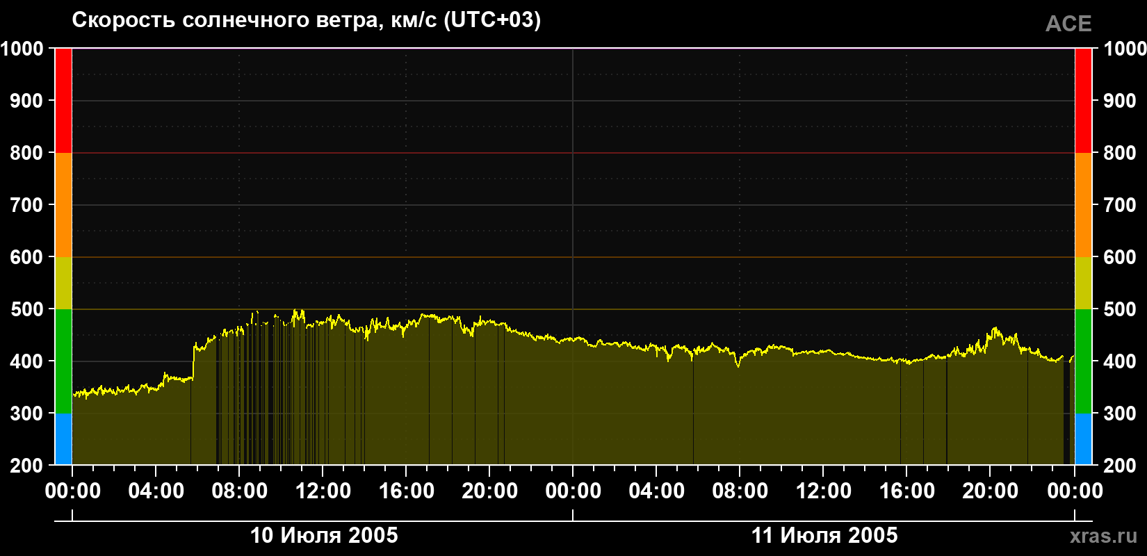 Скорость солнечного ветра