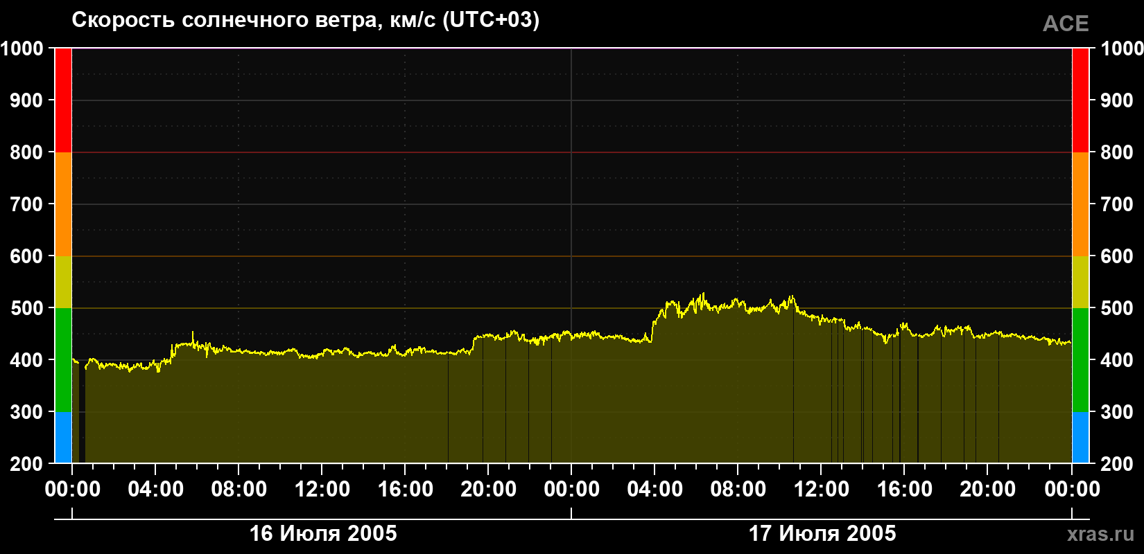 Скорость солнечного ветра