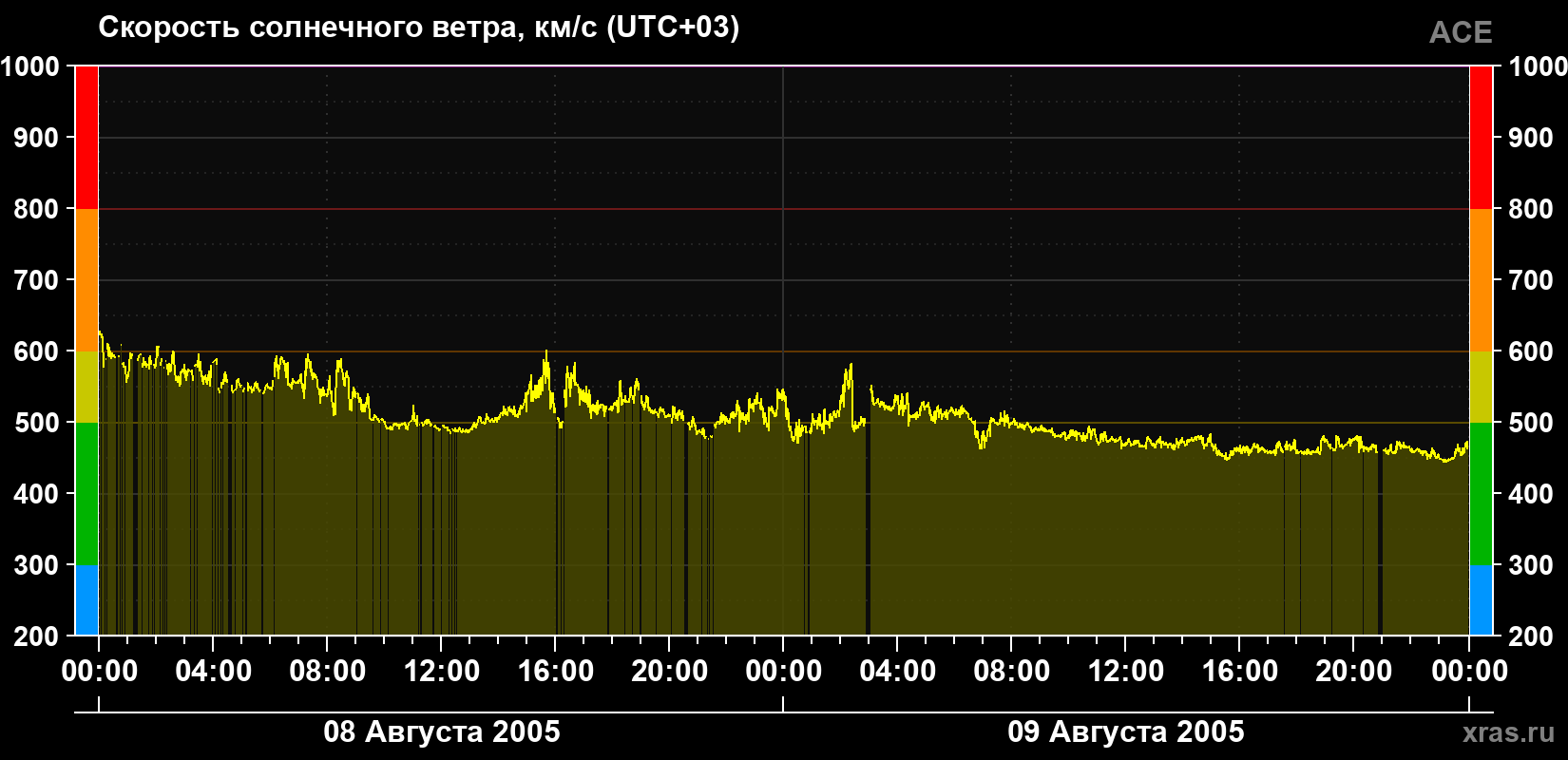 Скорость солнечного ветра