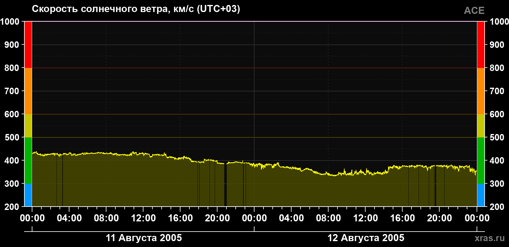 Скорость солнечного ветра