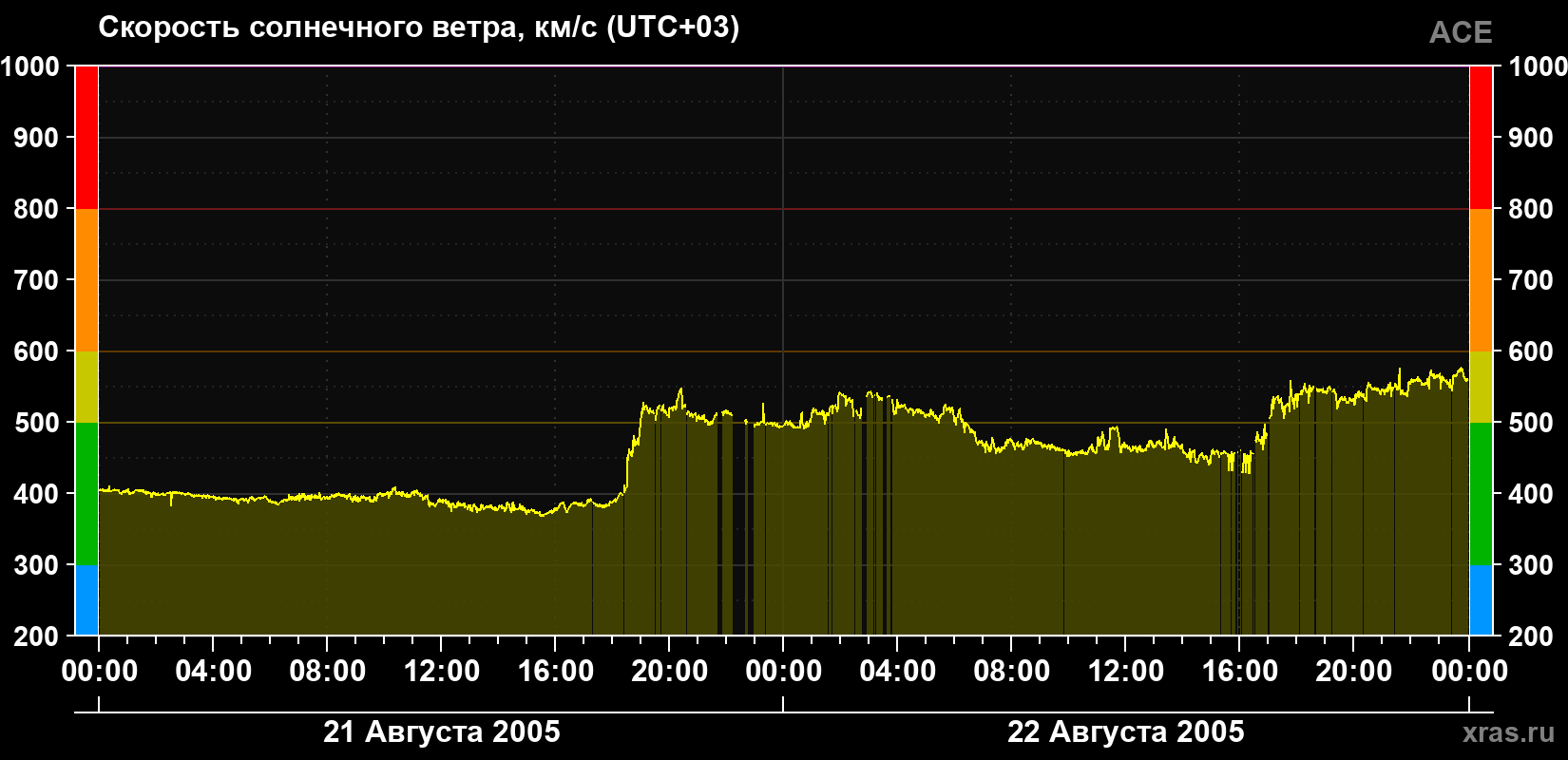 Скорость солнечного ветра