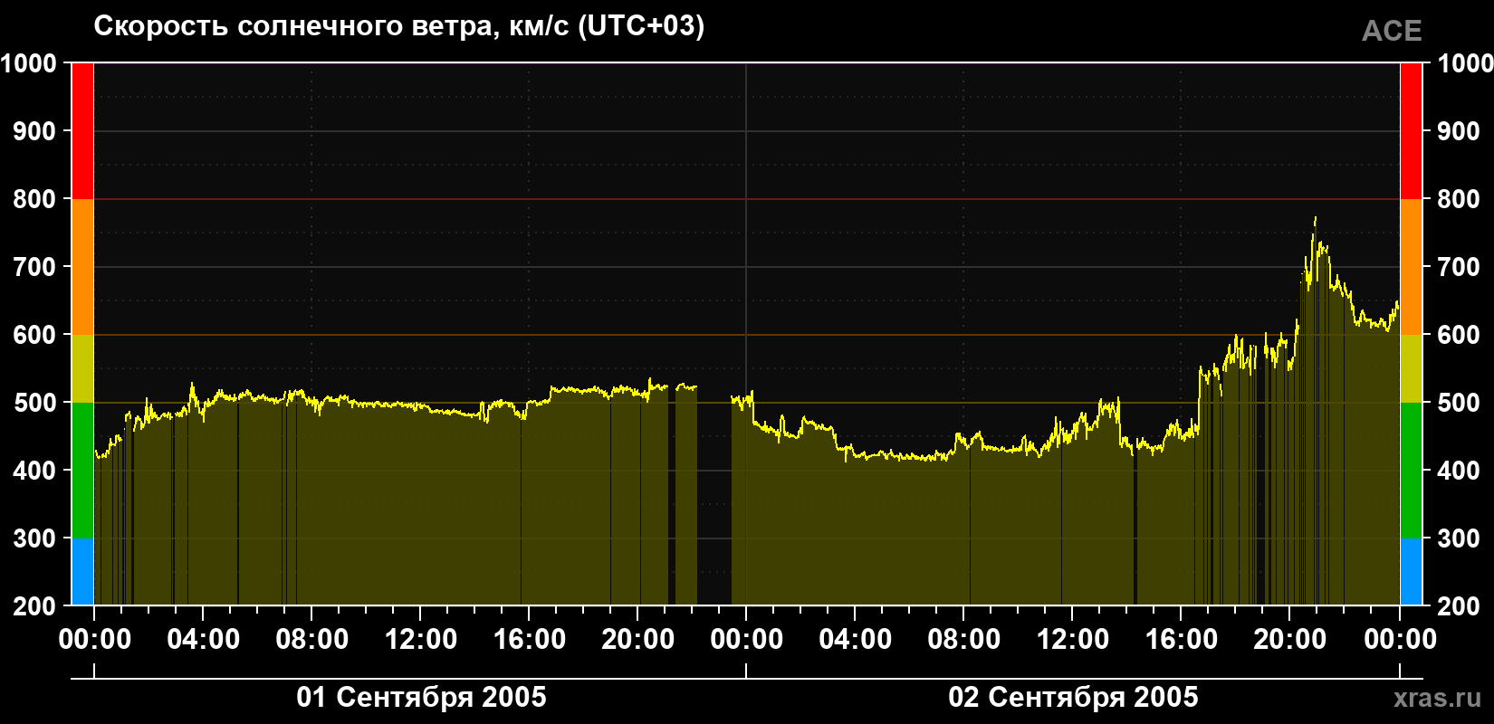 Скорость солнечного ветра