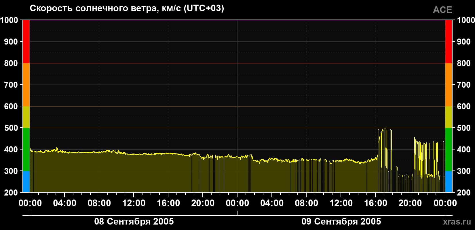 Скорость солнечного ветра