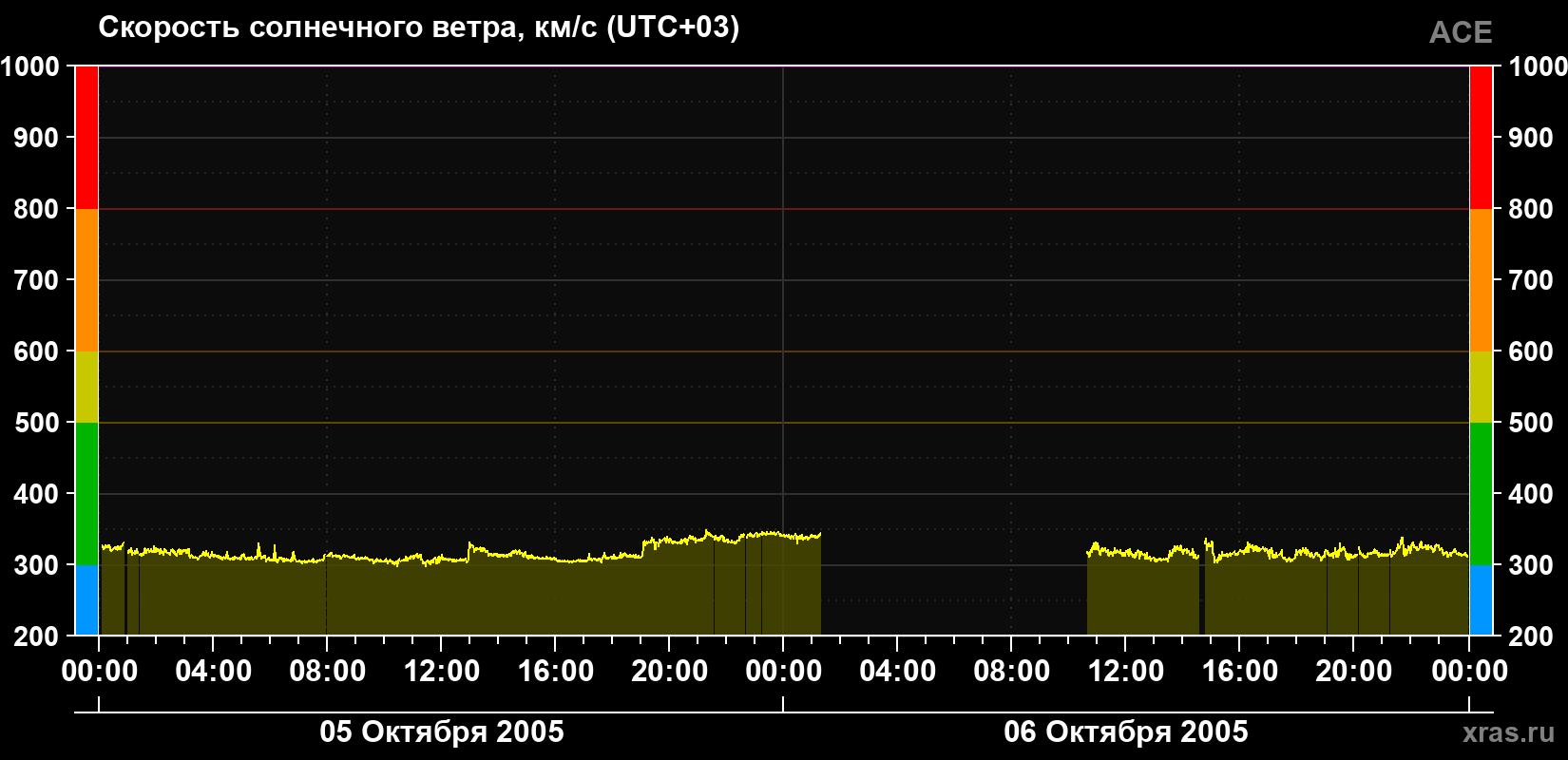 Скорость солнечного ветра