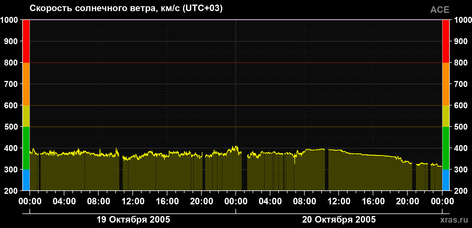 Скорость солнечного ветра