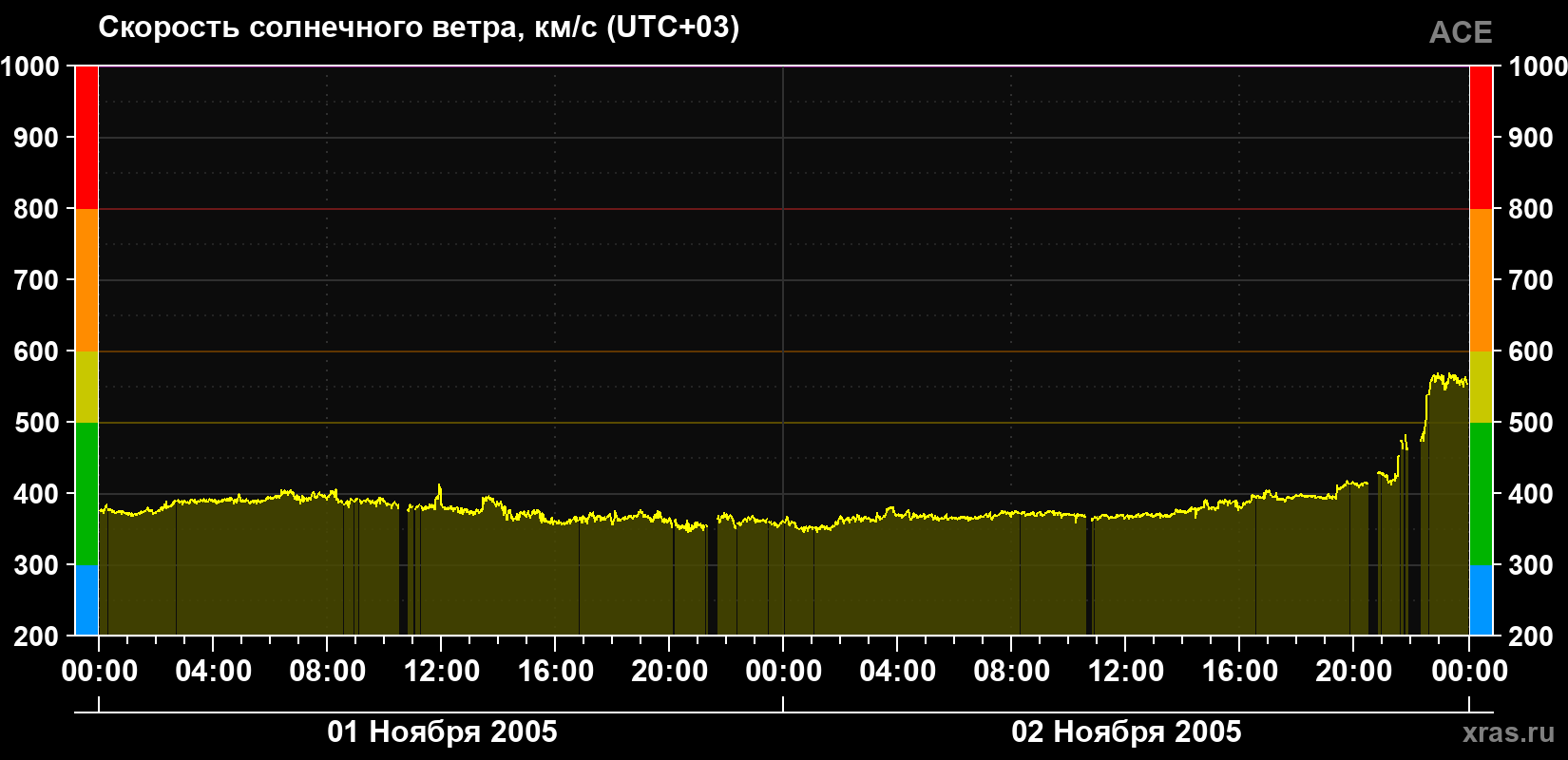 Скорость солнечного ветра