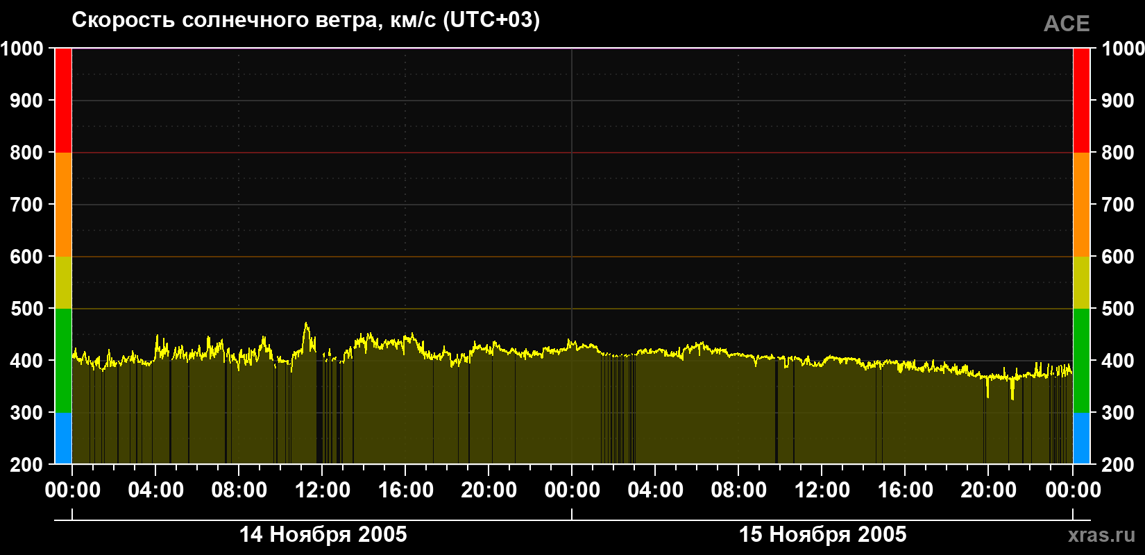 Скорость солнечного ветра