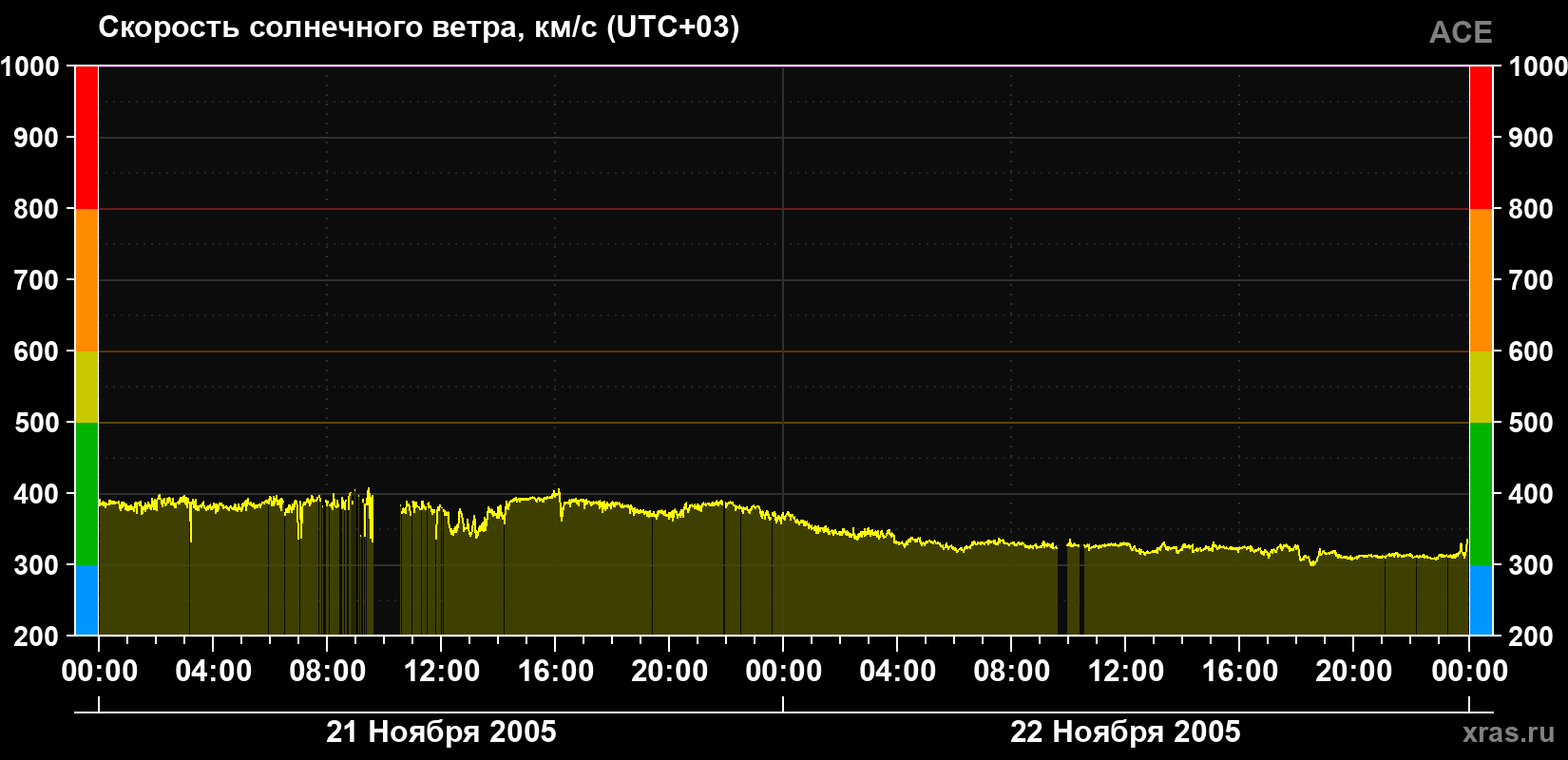 Скорость солнечного ветра