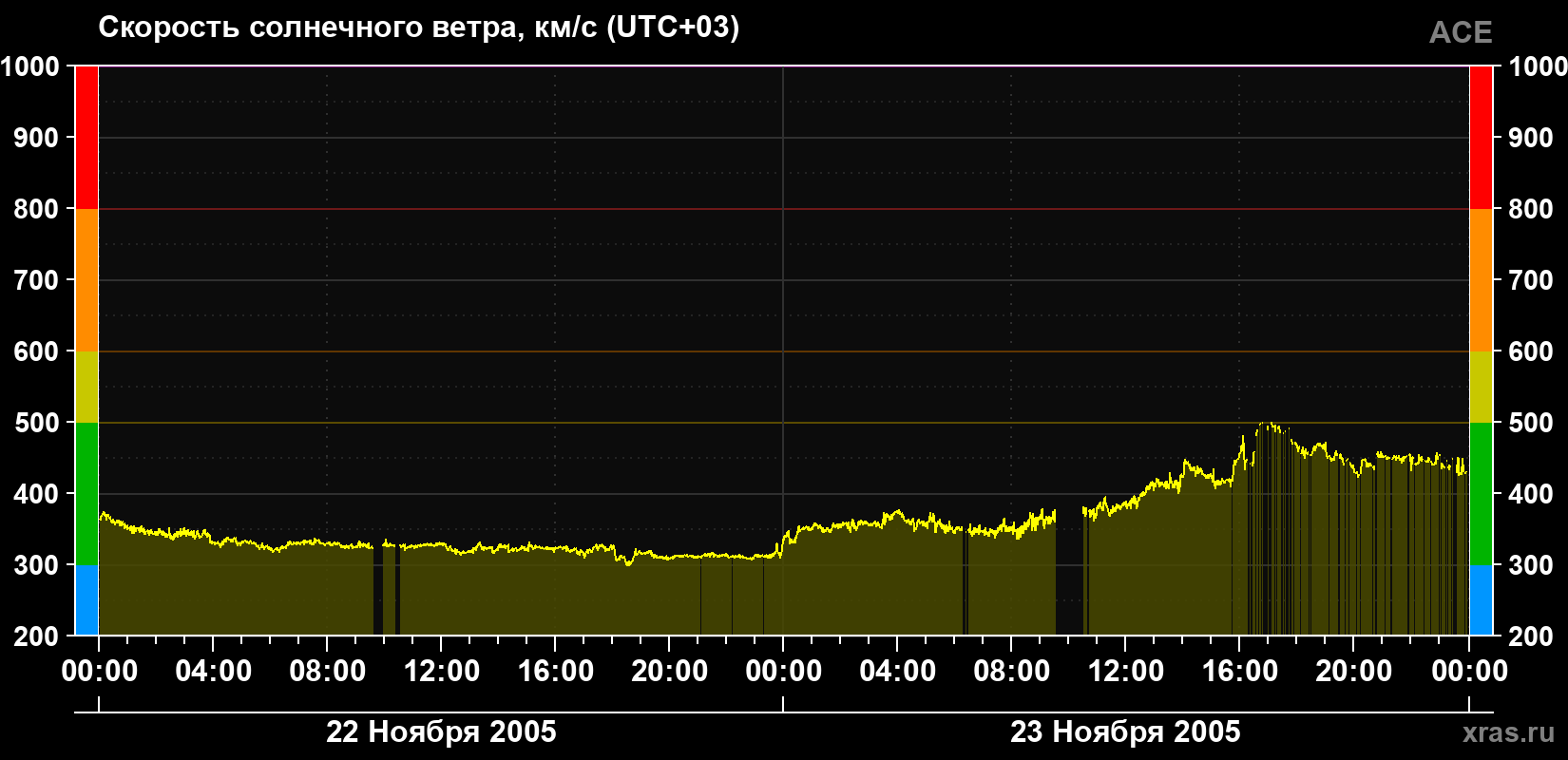 Скорость солнечного ветра
