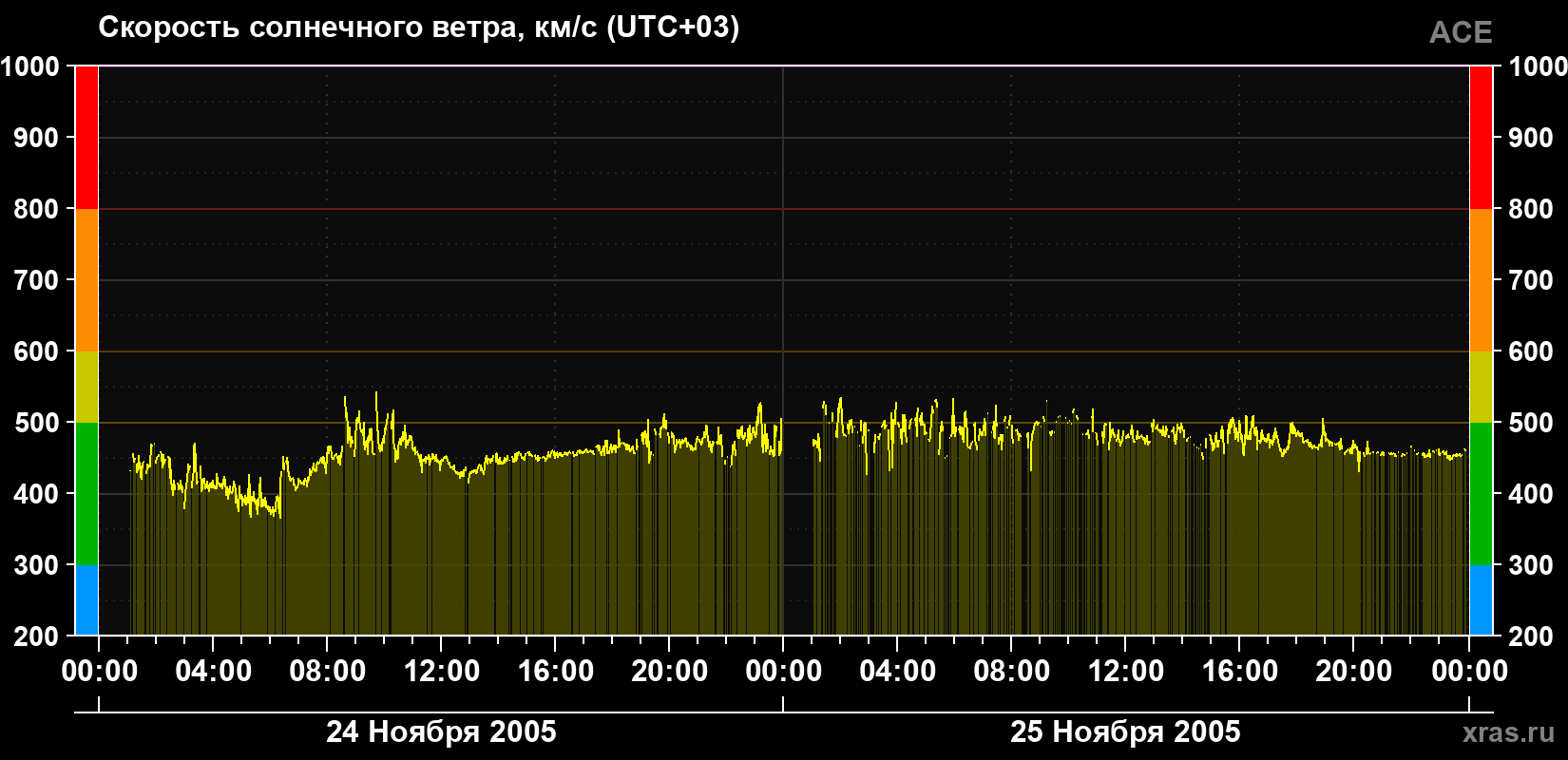 Скорость солнечного ветра