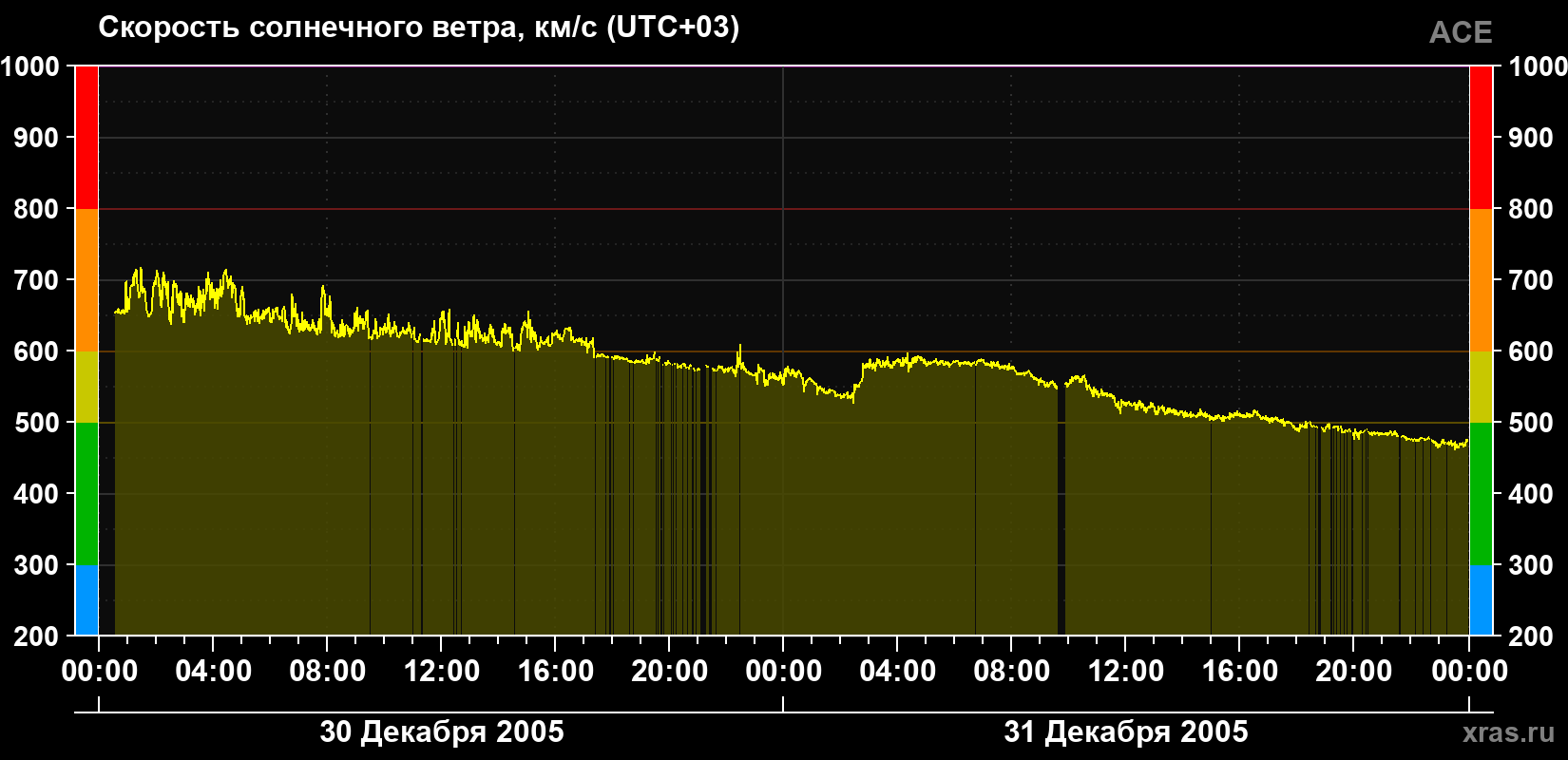 Скорость солнечного ветра