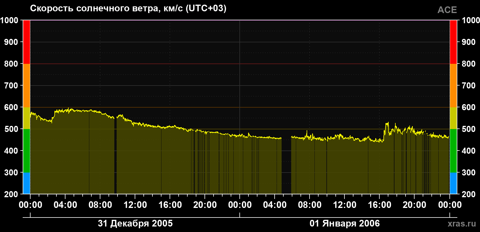 Скорость солнечного ветра