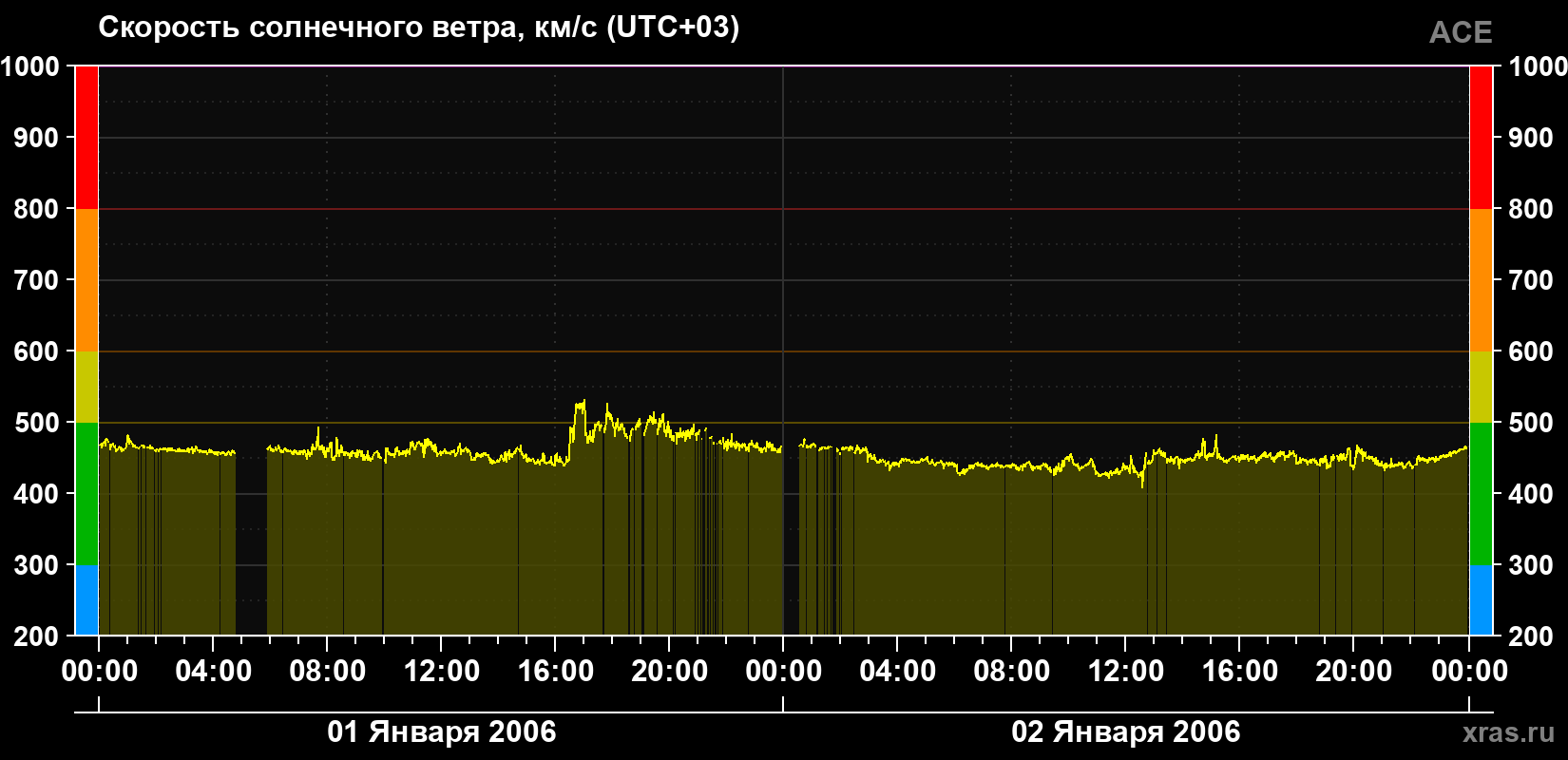Скорость солнечного ветра