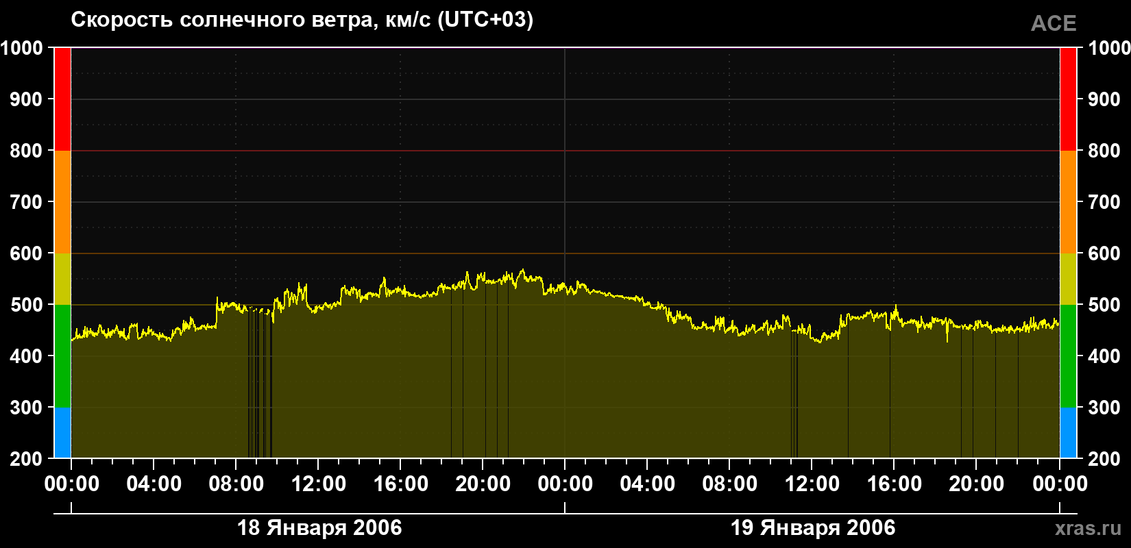 Скорость солнечного ветра