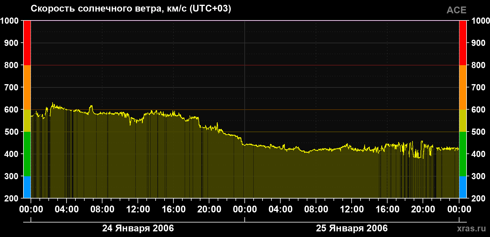 Скорость солнечного ветра