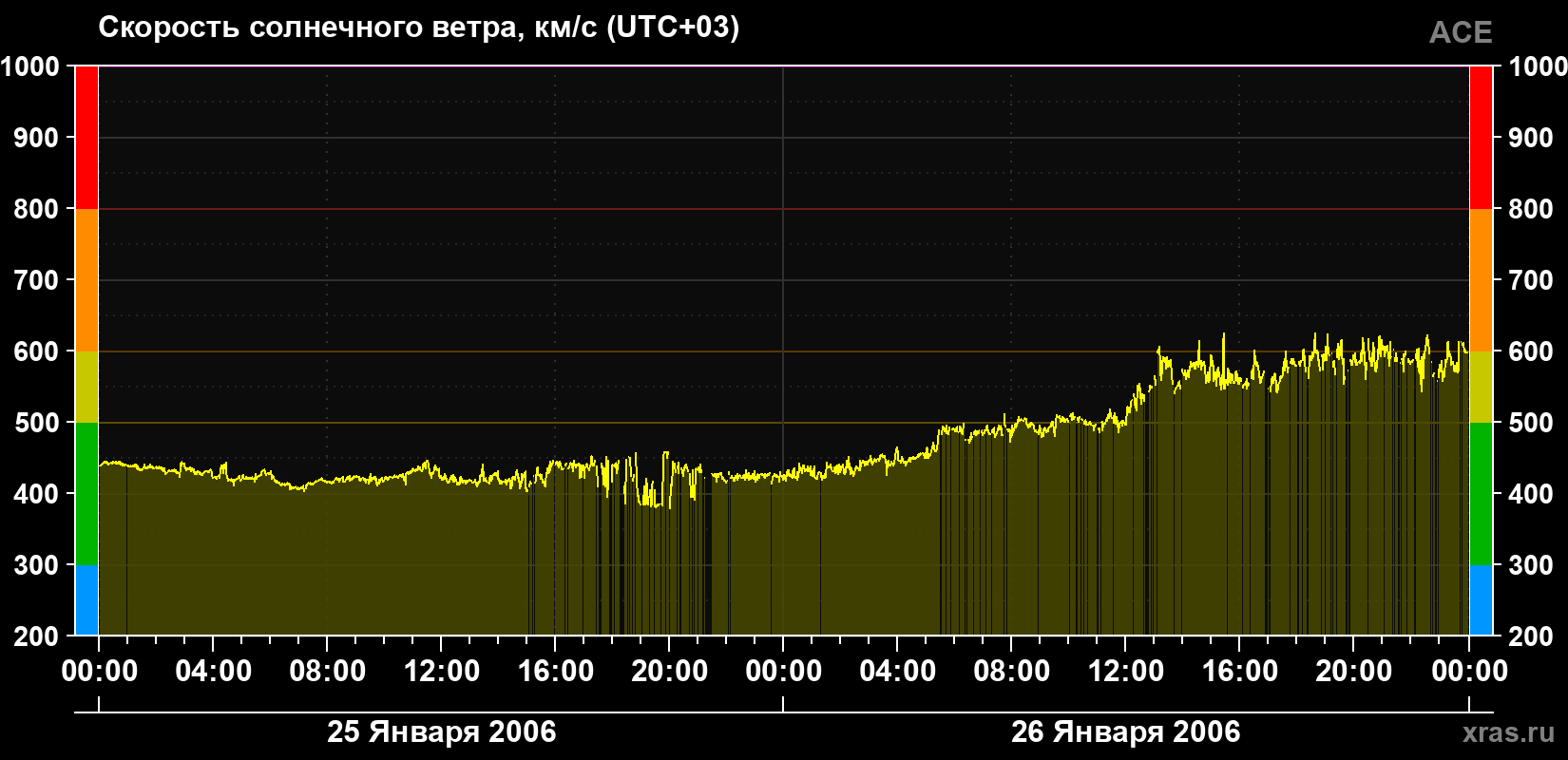 Скорость солнечного ветра