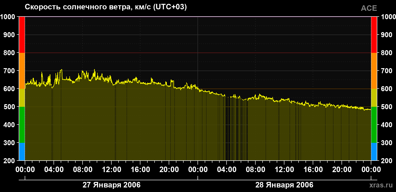 Скорость солнечного ветра