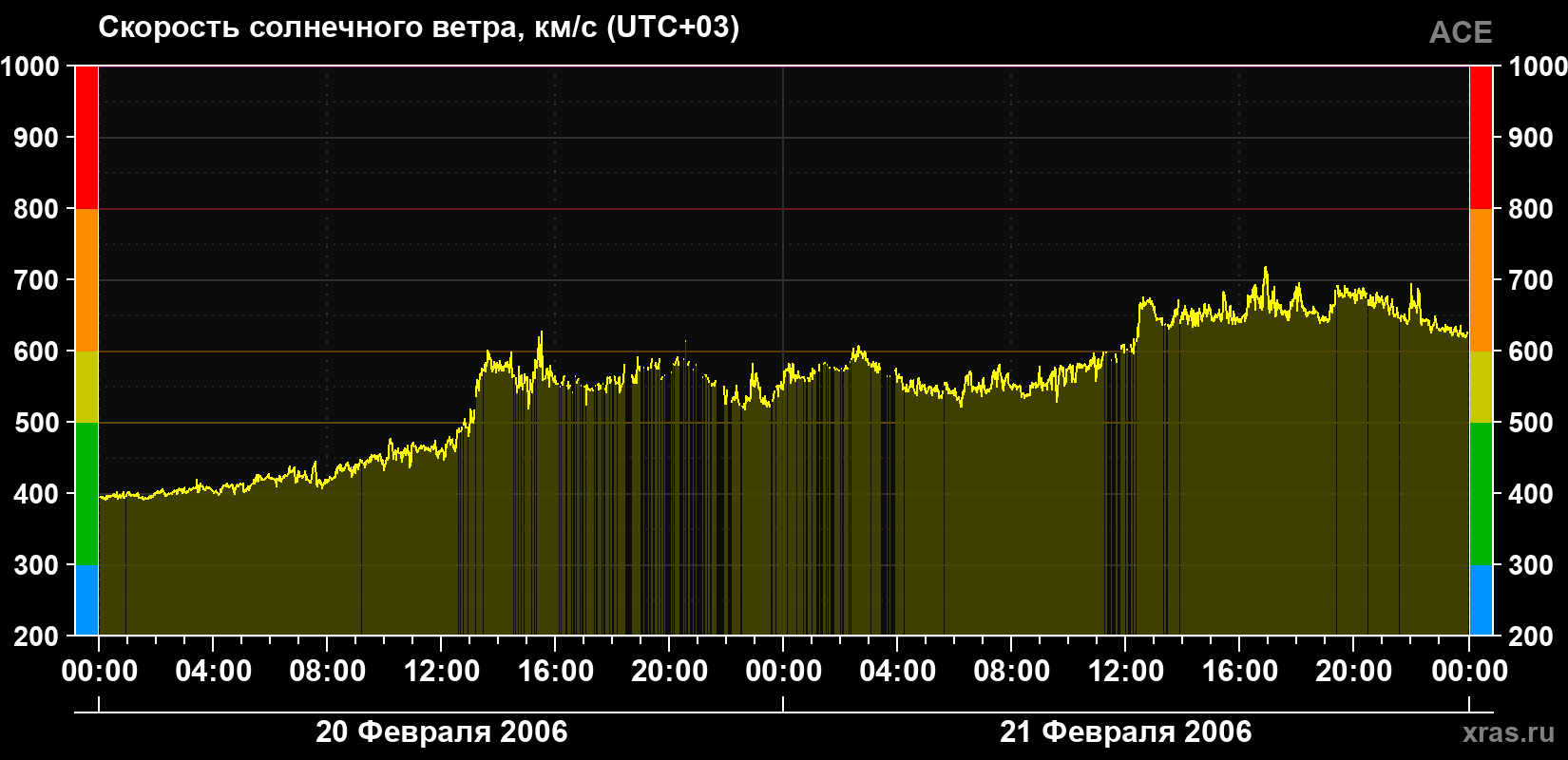 Скорость солнечного ветра