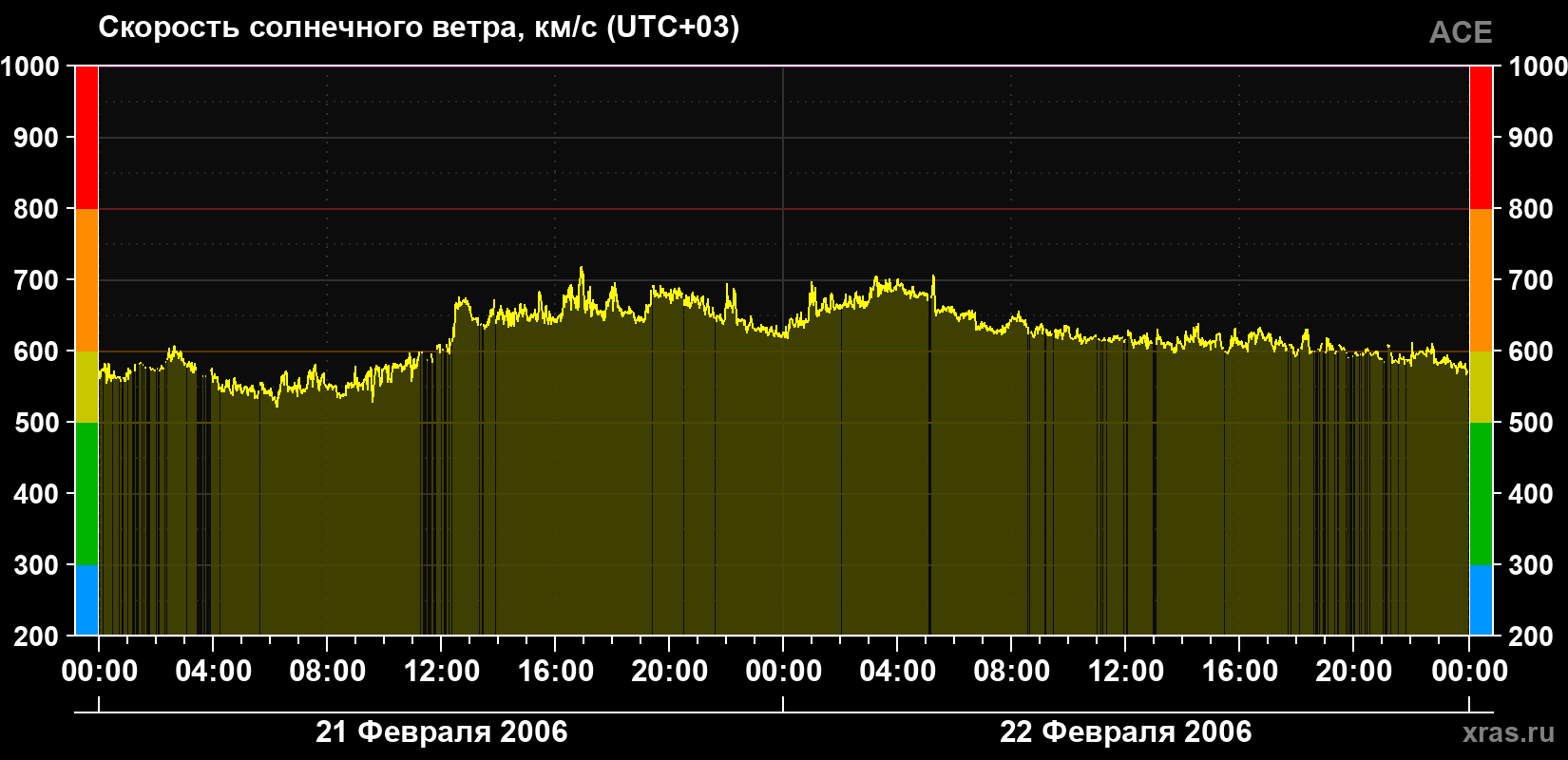 Скорость солнечного ветра