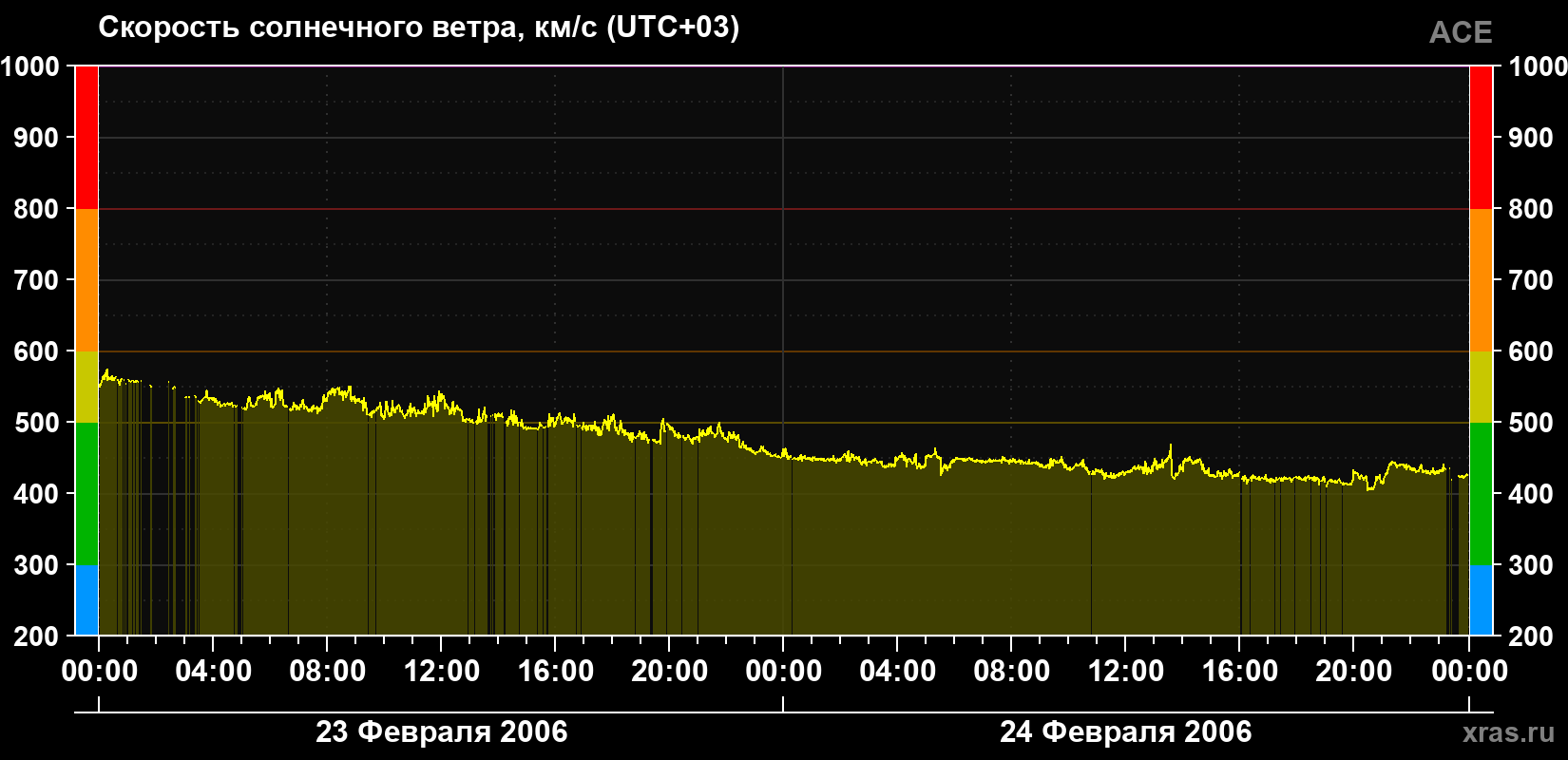 Скорость солнечного ветра